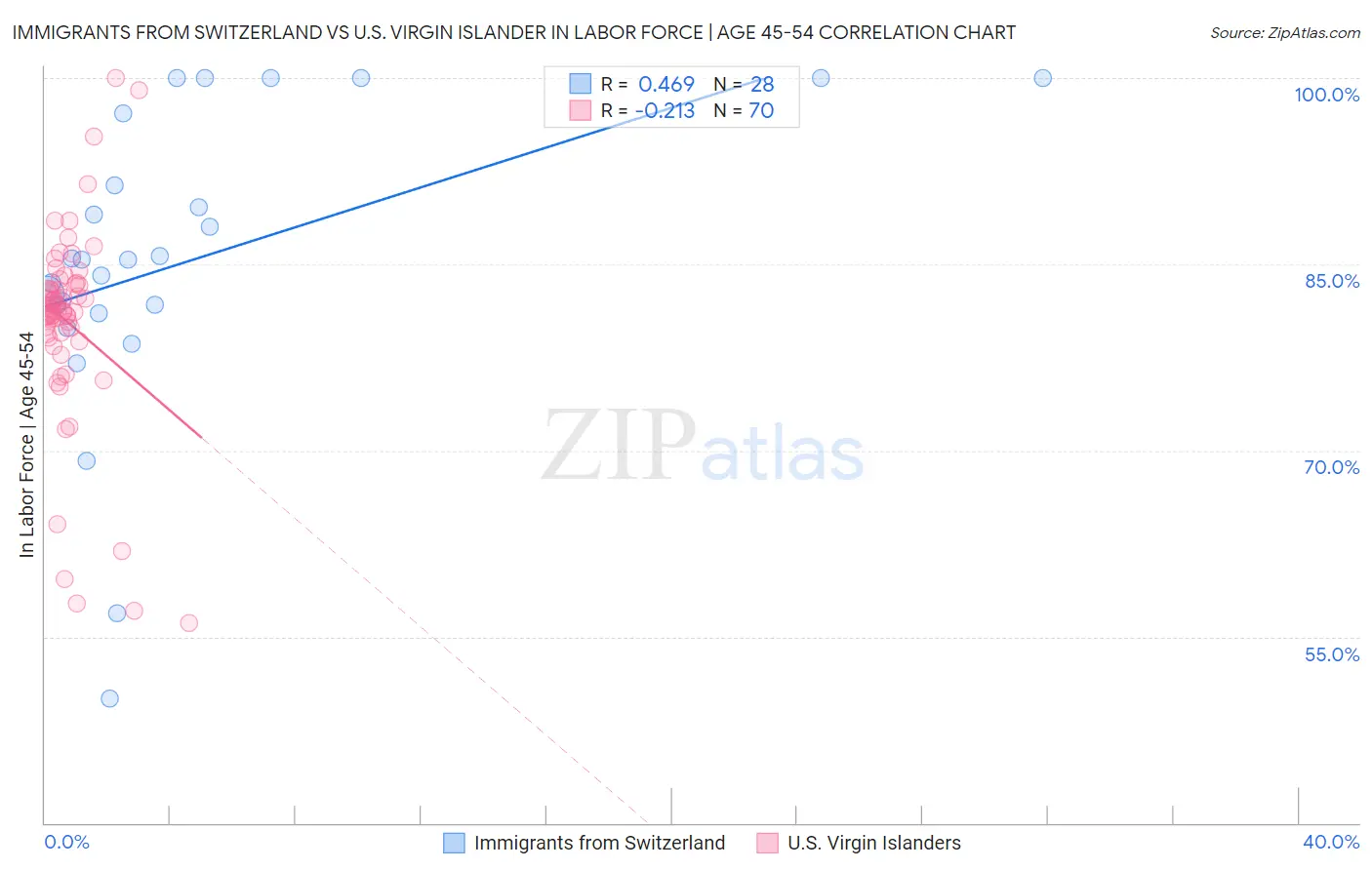 Immigrants from Switzerland vs U.S. Virgin Islander In Labor Force | Age 45-54