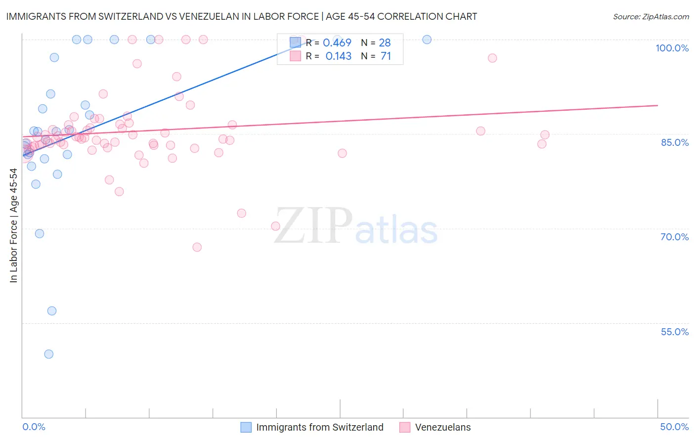 Immigrants from Switzerland vs Venezuelan In Labor Force | Age 45-54