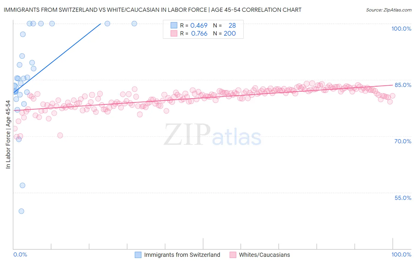 Immigrants from Switzerland vs White/Caucasian In Labor Force | Age 45-54