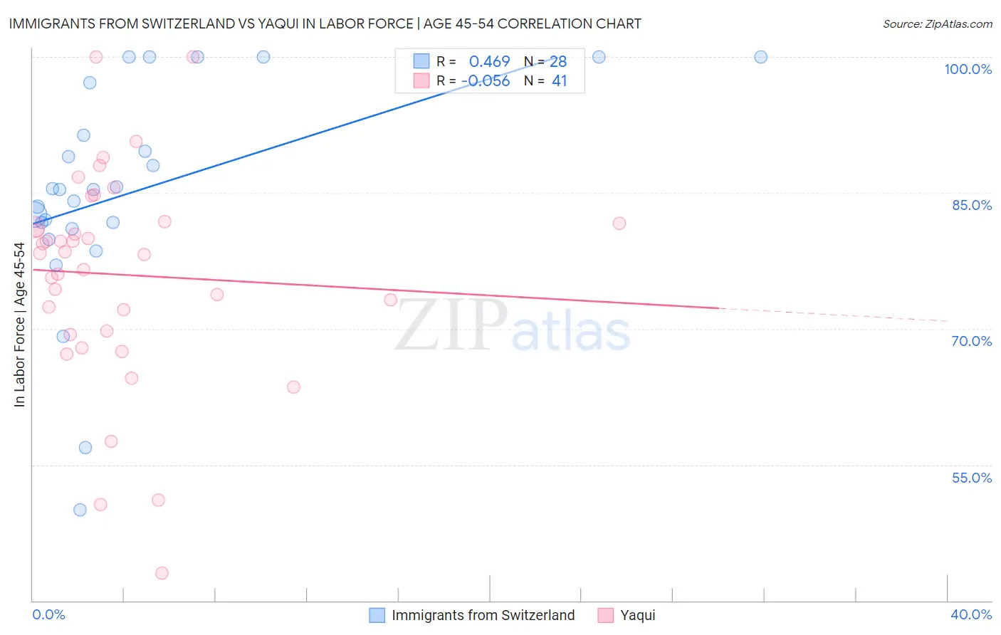 Immigrants from Switzerland vs Yaqui In Labor Force | Age 45-54