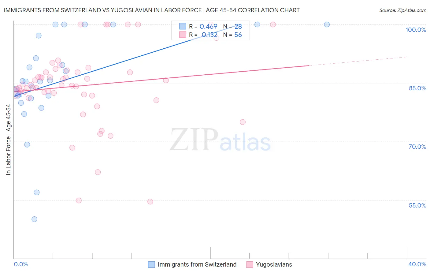 Immigrants from Switzerland vs Yugoslavian In Labor Force | Age 45-54