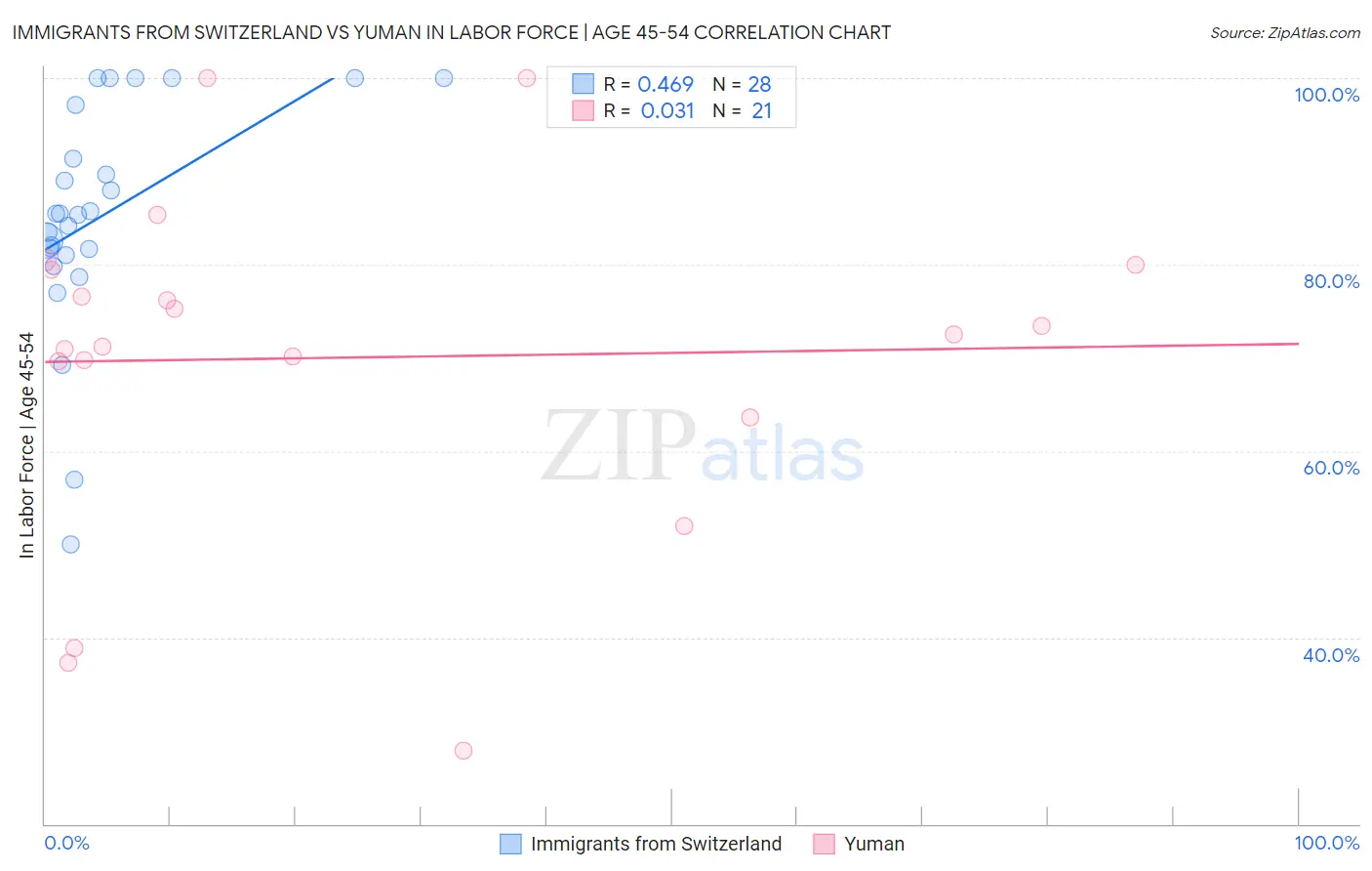 Immigrants from Switzerland vs Yuman In Labor Force | Age 45-54