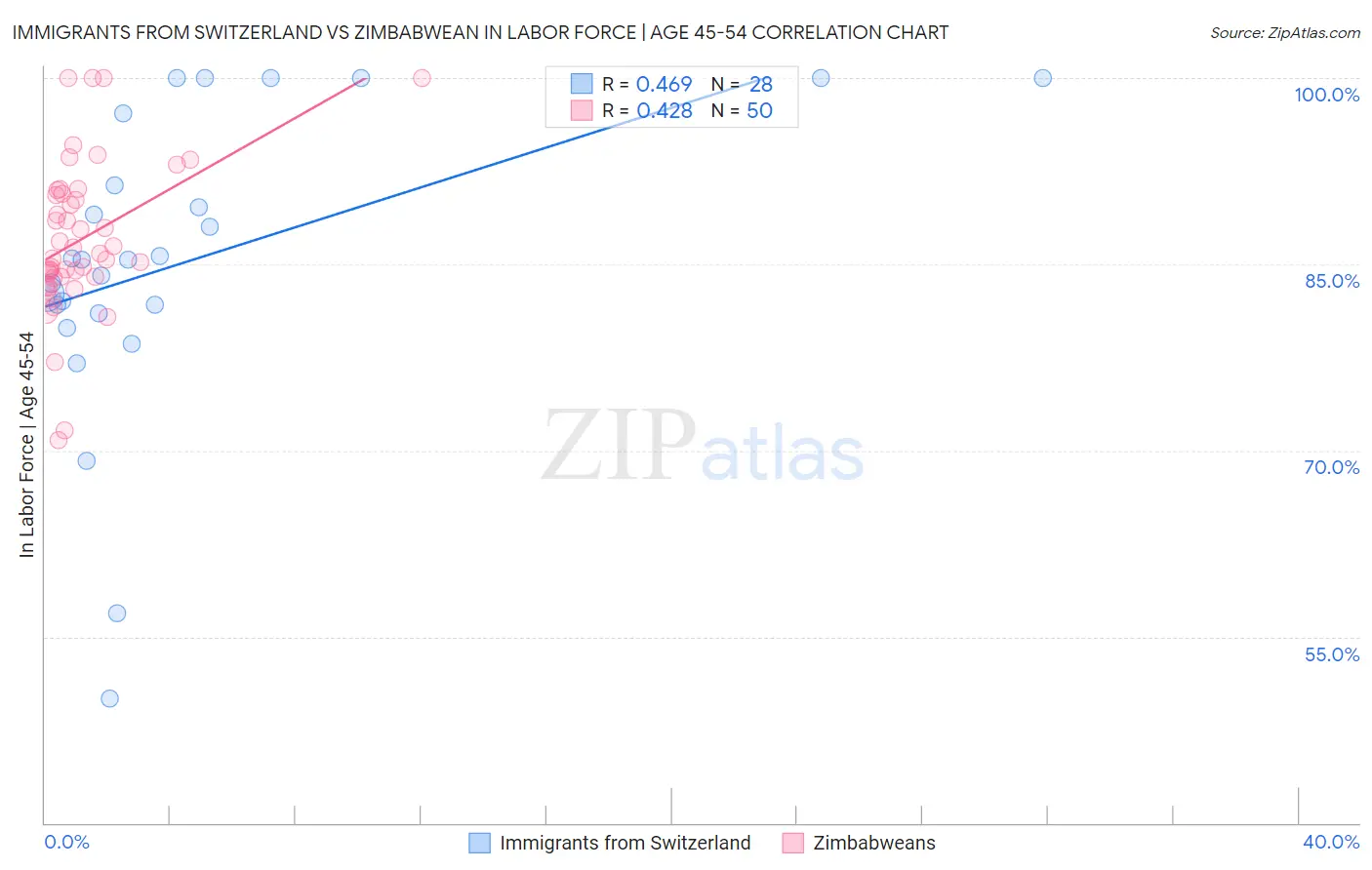 Immigrants from Switzerland vs Zimbabwean In Labor Force | Age 45-54