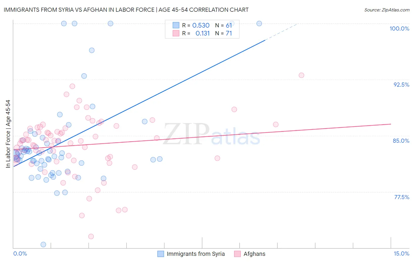 Immigrants from Syria vs Afghan In Labor Force | Age 45-54