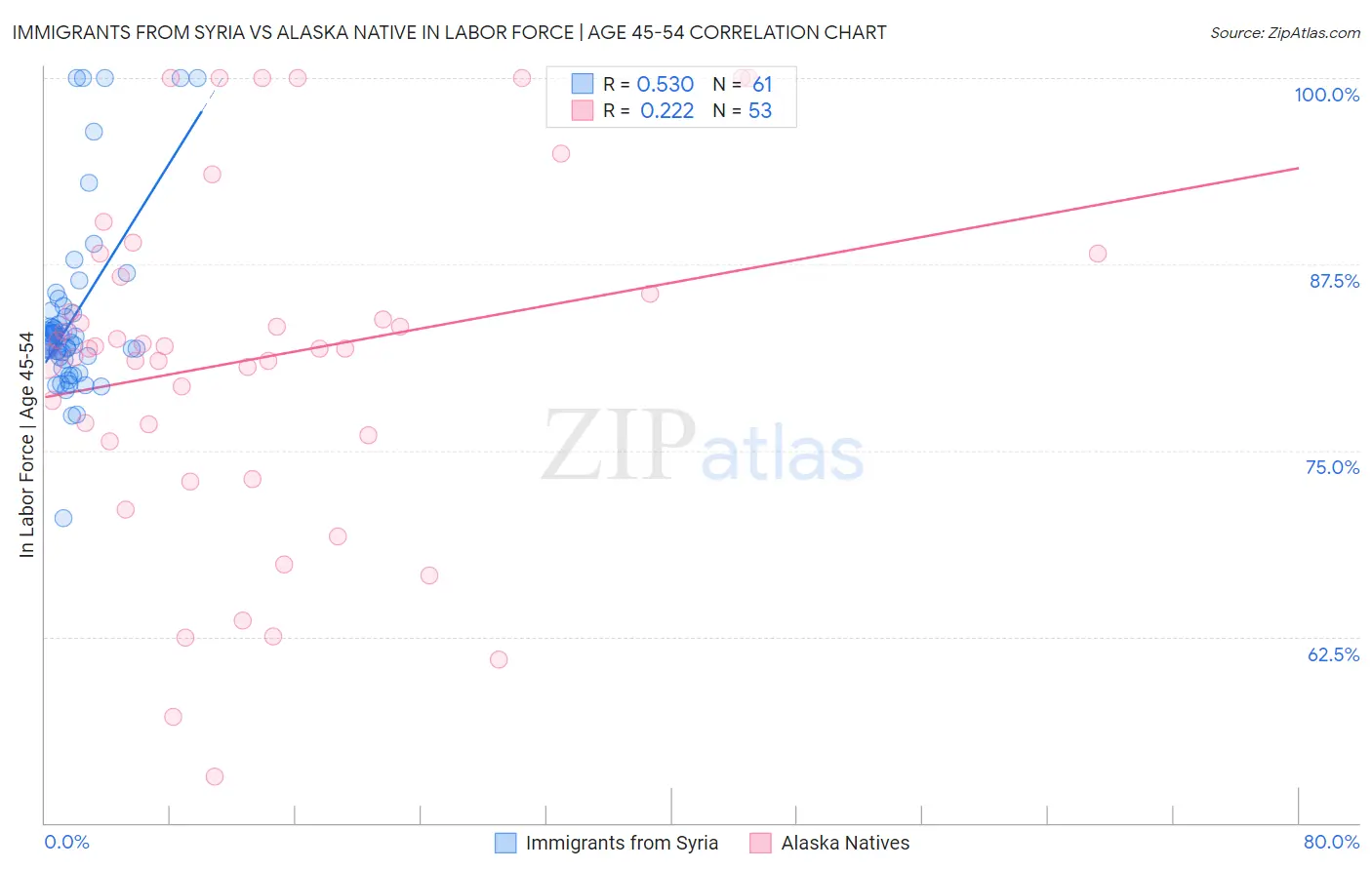Immigrants from Syria vs Alaska Native In Labor Force | Age 45-54