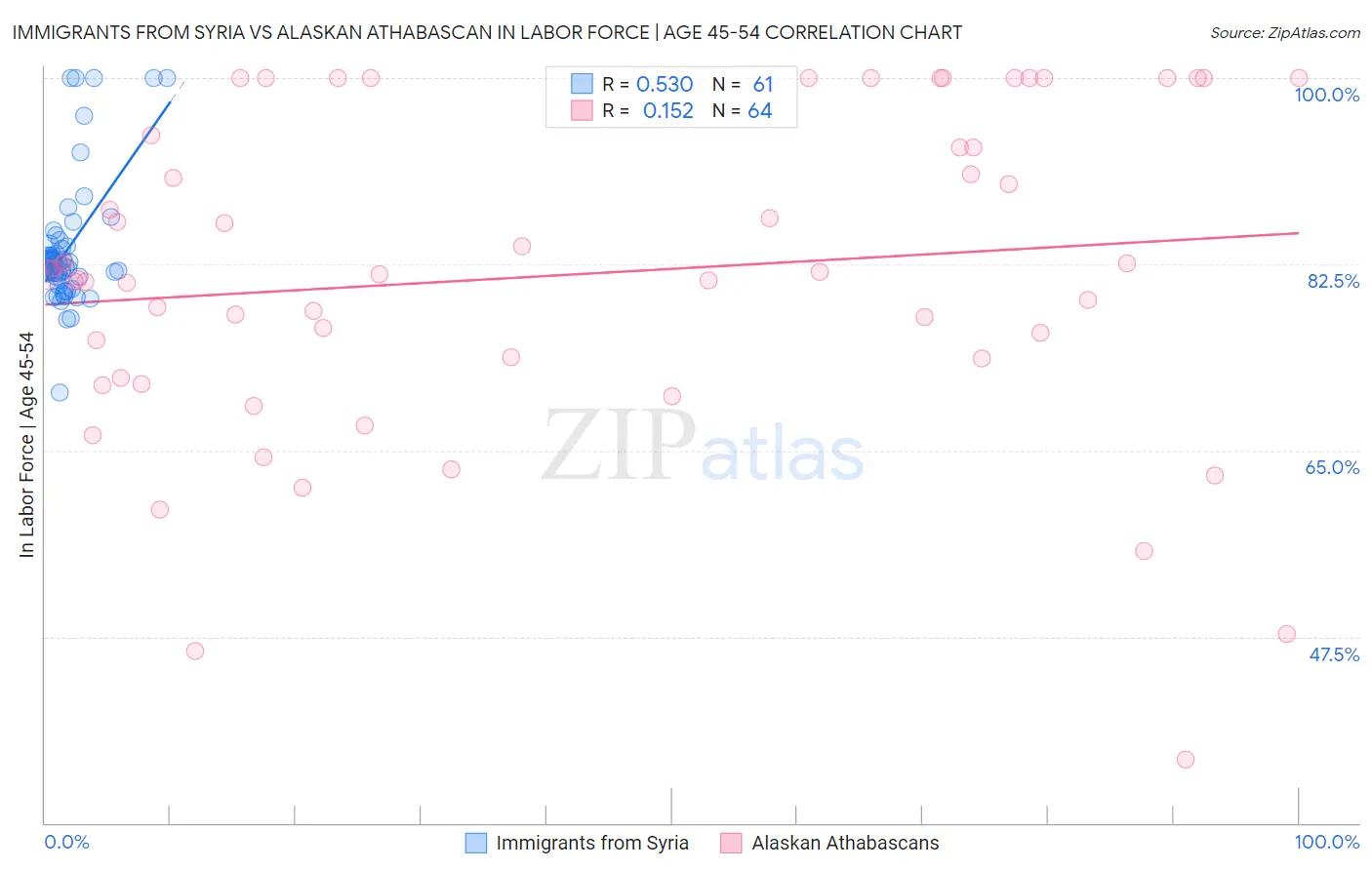 Immigrants from Syria vs Alaskan Athabascan In Labor Force | Age 45-54