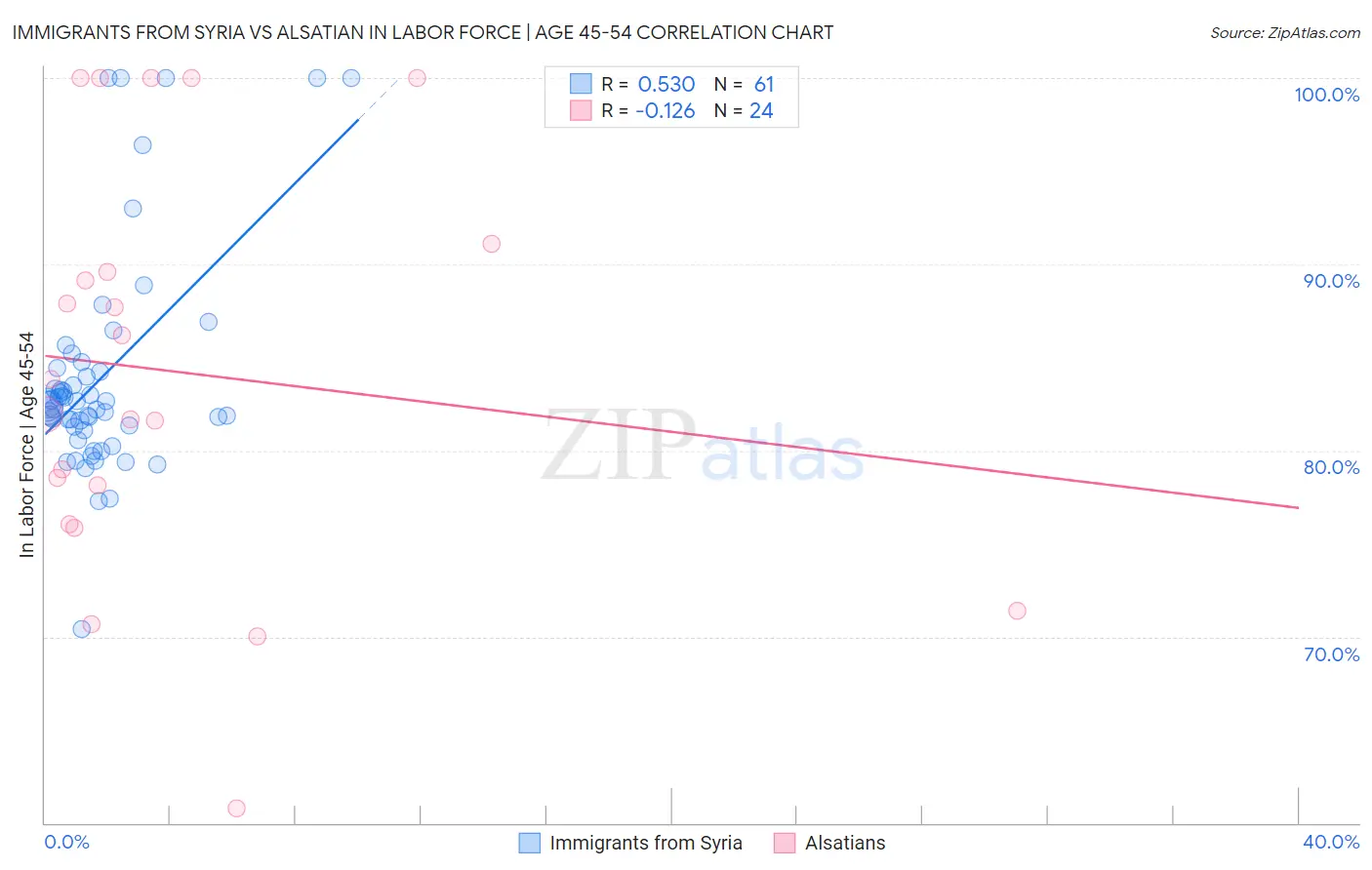 Immigrants from Syria vs Alsatian In Labor Force | Age 45-54