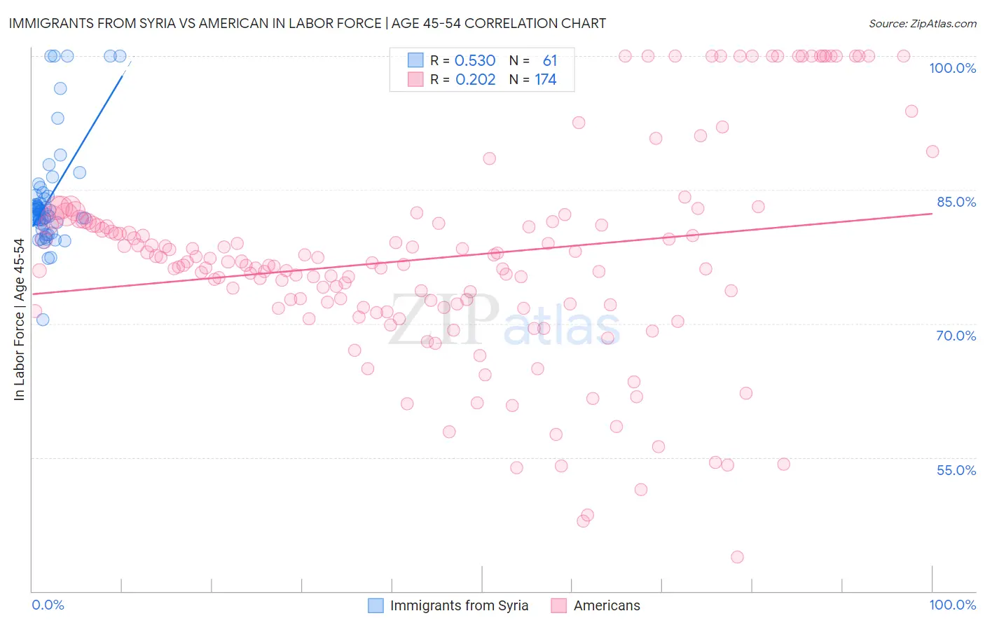 Immigrants from Syria vs American In Labor Force | Age 45-54