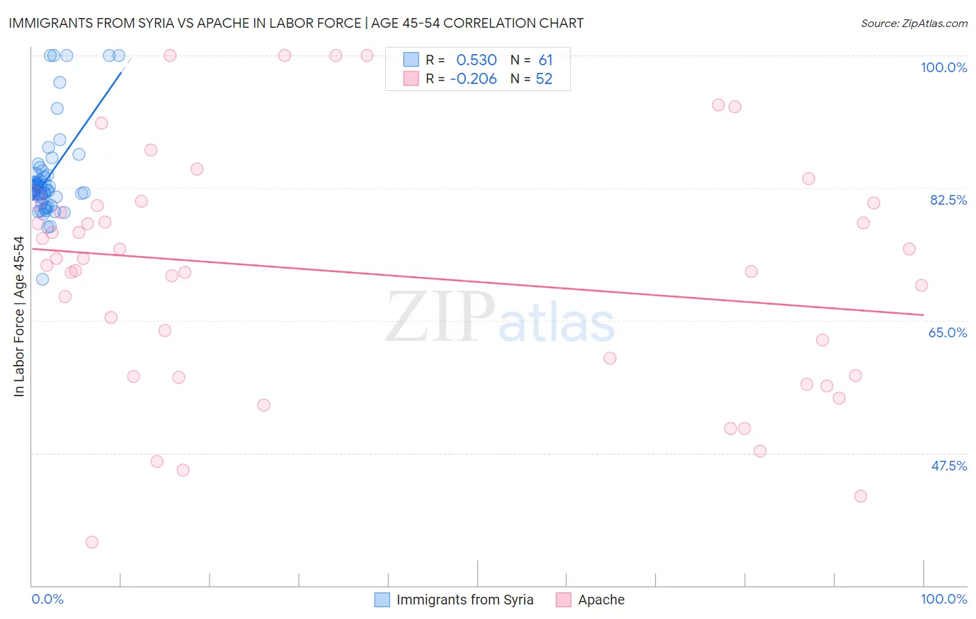 Immigrants from Syria vs Apache In Labor Force | Age 45-54