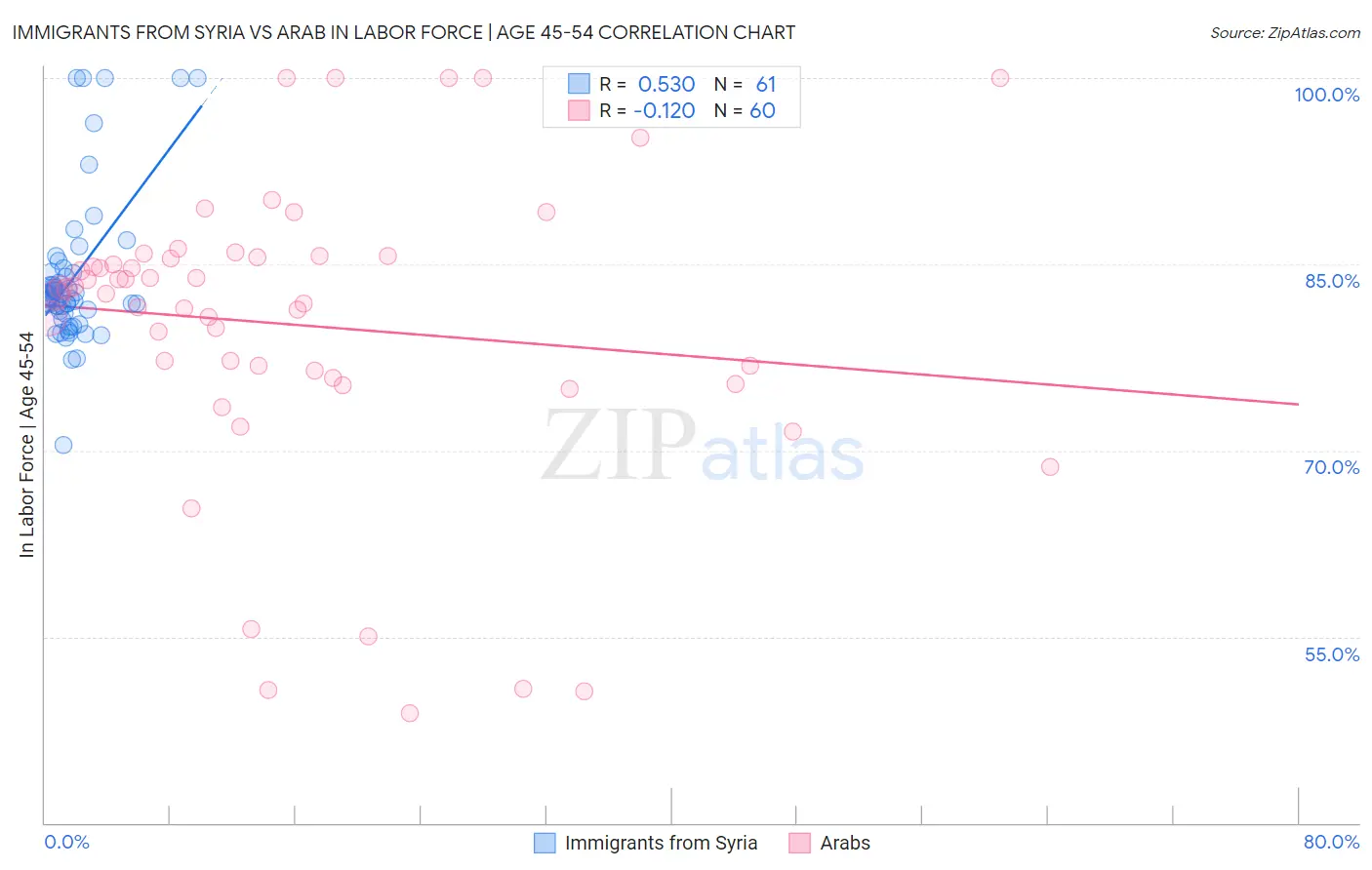 Immigrants from Syria vs Arab In Labor Force | Age 45-54