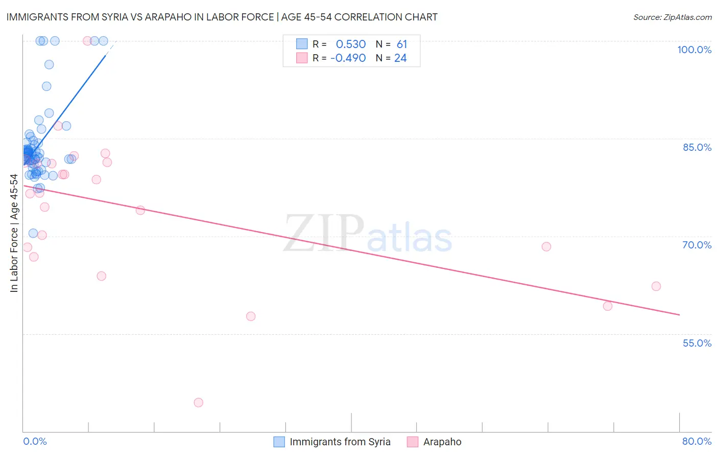 Immigrants from Syria vs Arapaho In Labor Force | Age 45-54