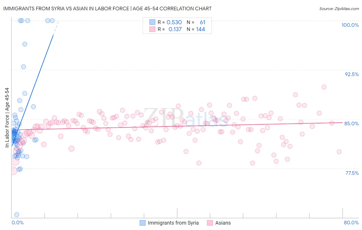 Immigrants from Syria vs Asian In Labor Force | Age 45-54