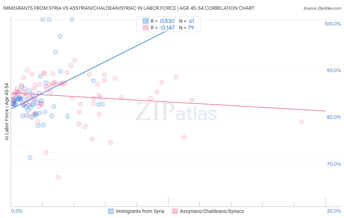 Immigrants from Syria vs Assyrian/Chaldean/Syriac In Labor Force | Age 45-54