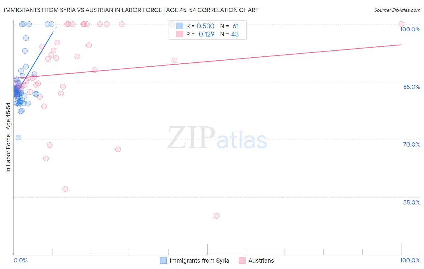 Immigrants from Syria vs Austrian In Labor Force | Age 45-54