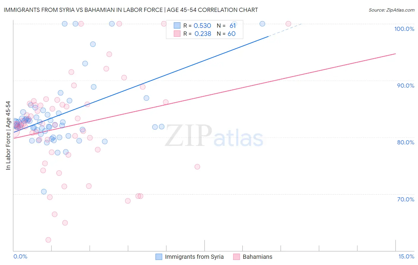 Immigrants from Syria vs Bahamian In Labor Force | Age 45-54