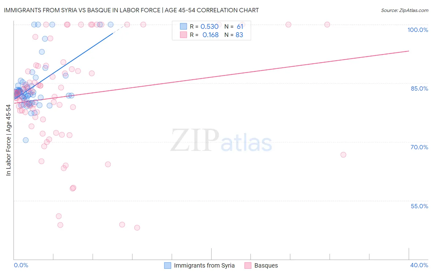 Immigrants from Syria vs Basque In Labor Force | Age 45-54