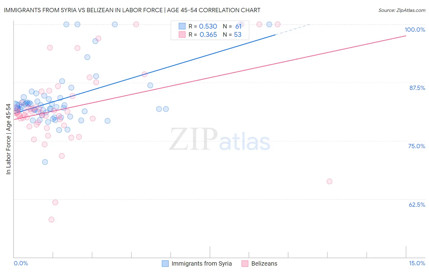 Immigrants from Syria vs Belizean In Labor Force | Age 45-54