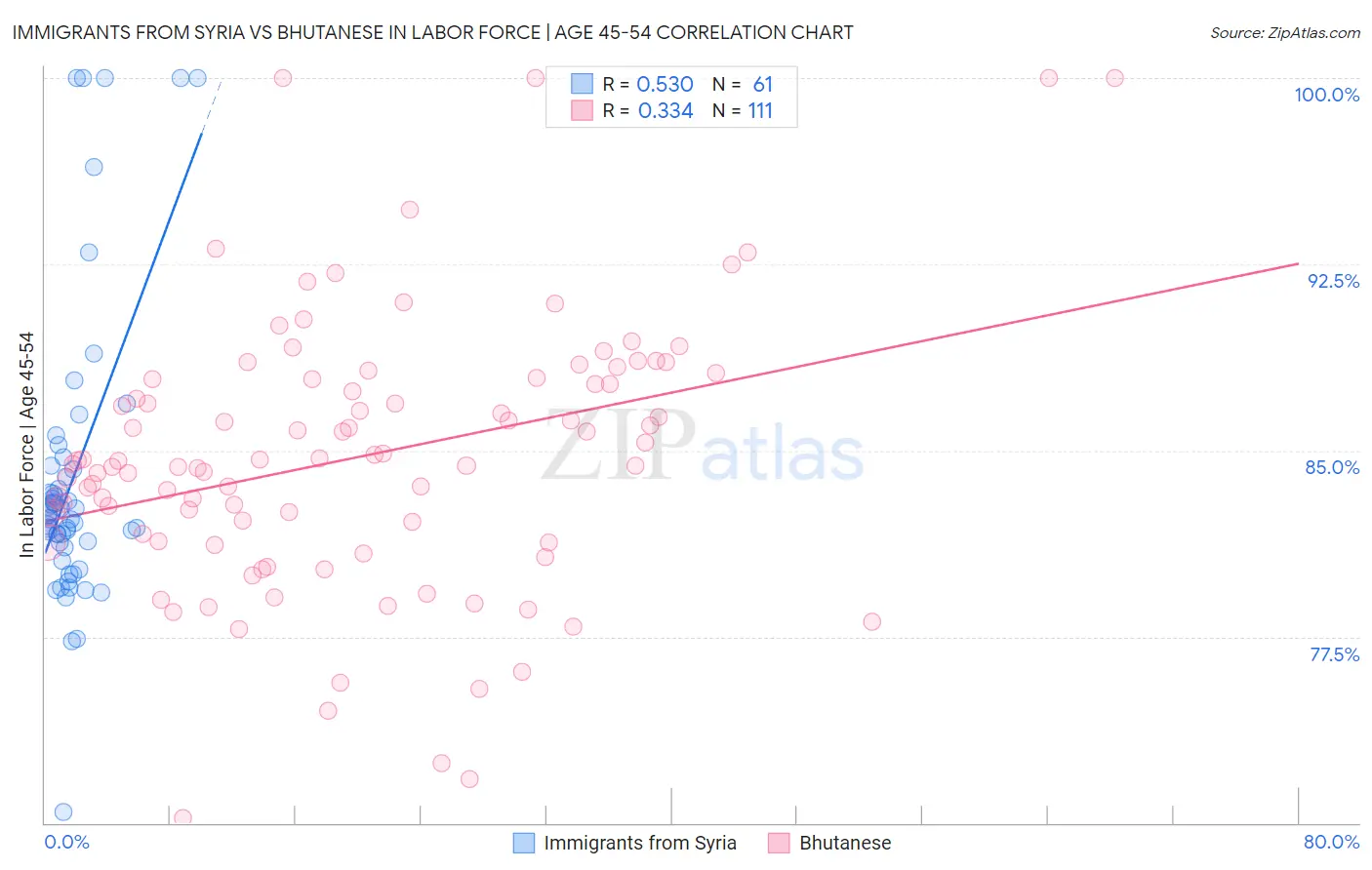 Immigrants from Syria vs Bhutanese In Labor Force | Age 45-54