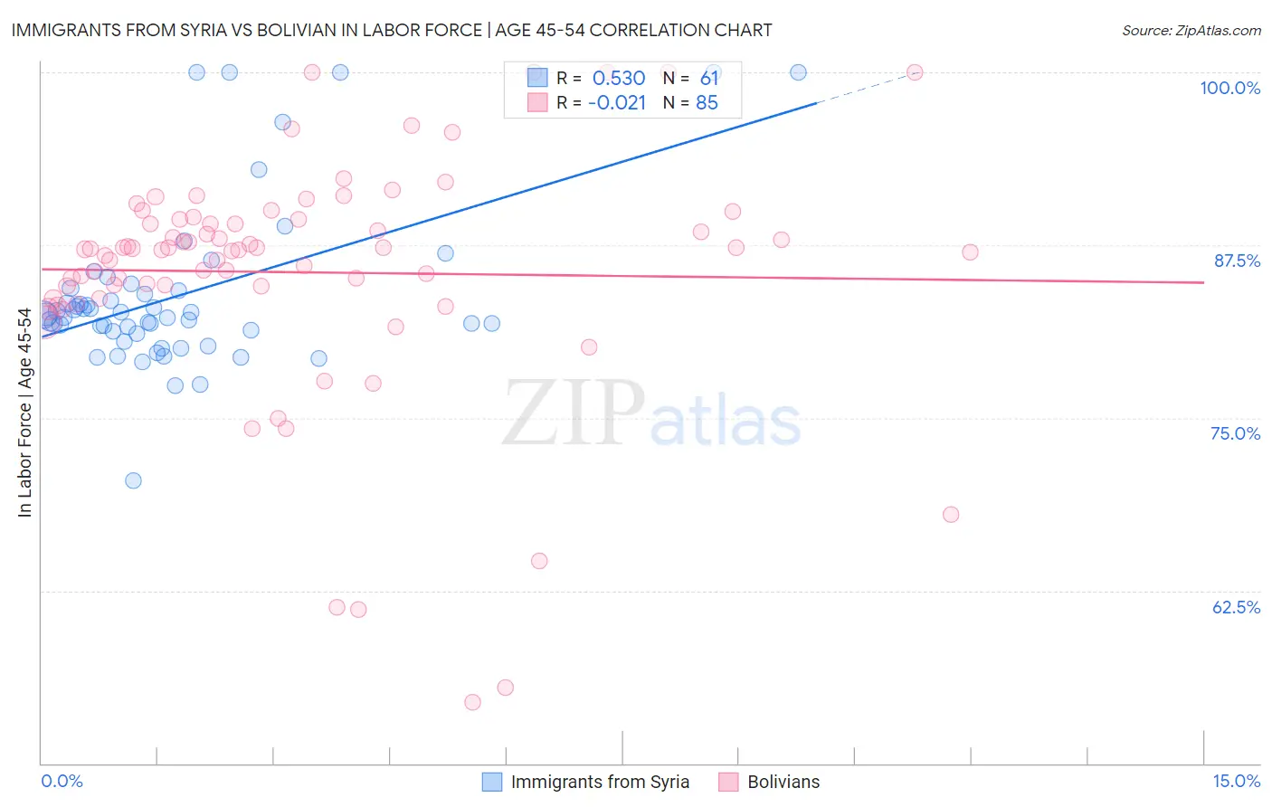 Immigrants from Syria vs Bolivian In Labor Force | Age 45-54