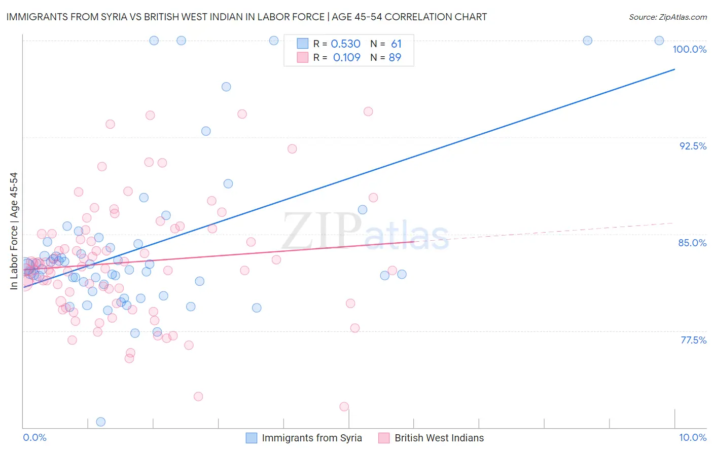 Immigrants from Syria vs British West Indian In Labor Force | Age 45-54