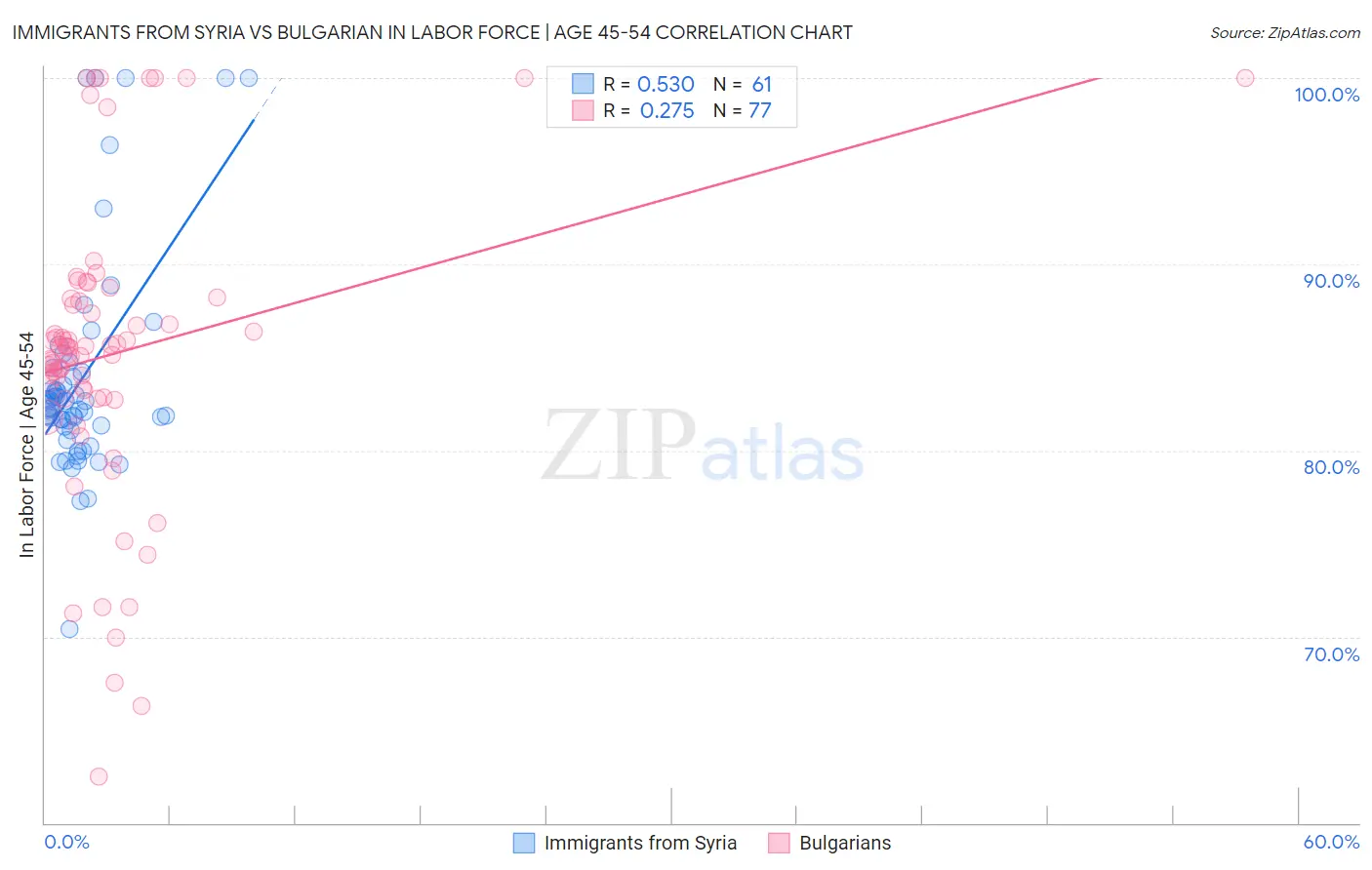 Immigrants from Syria vs Bulgarian In Labor Force | Age 45-54