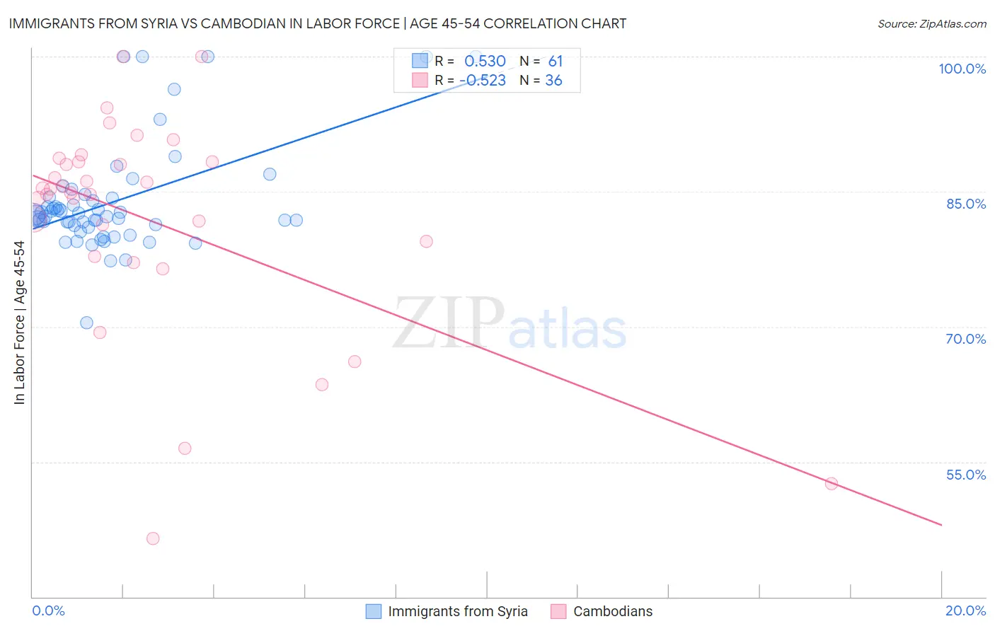 Immigrants from Syria vs Cambodian In Labor Force | Age 45-54