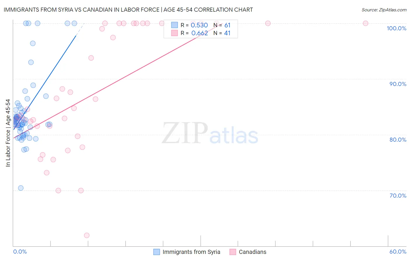 Immigrants from Syria vs Canadian In Labor Force | Age 45-54