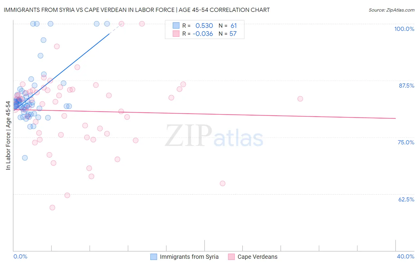 Immigrants from Syria vs Cape Verdean In Labor Force | Age 45-54