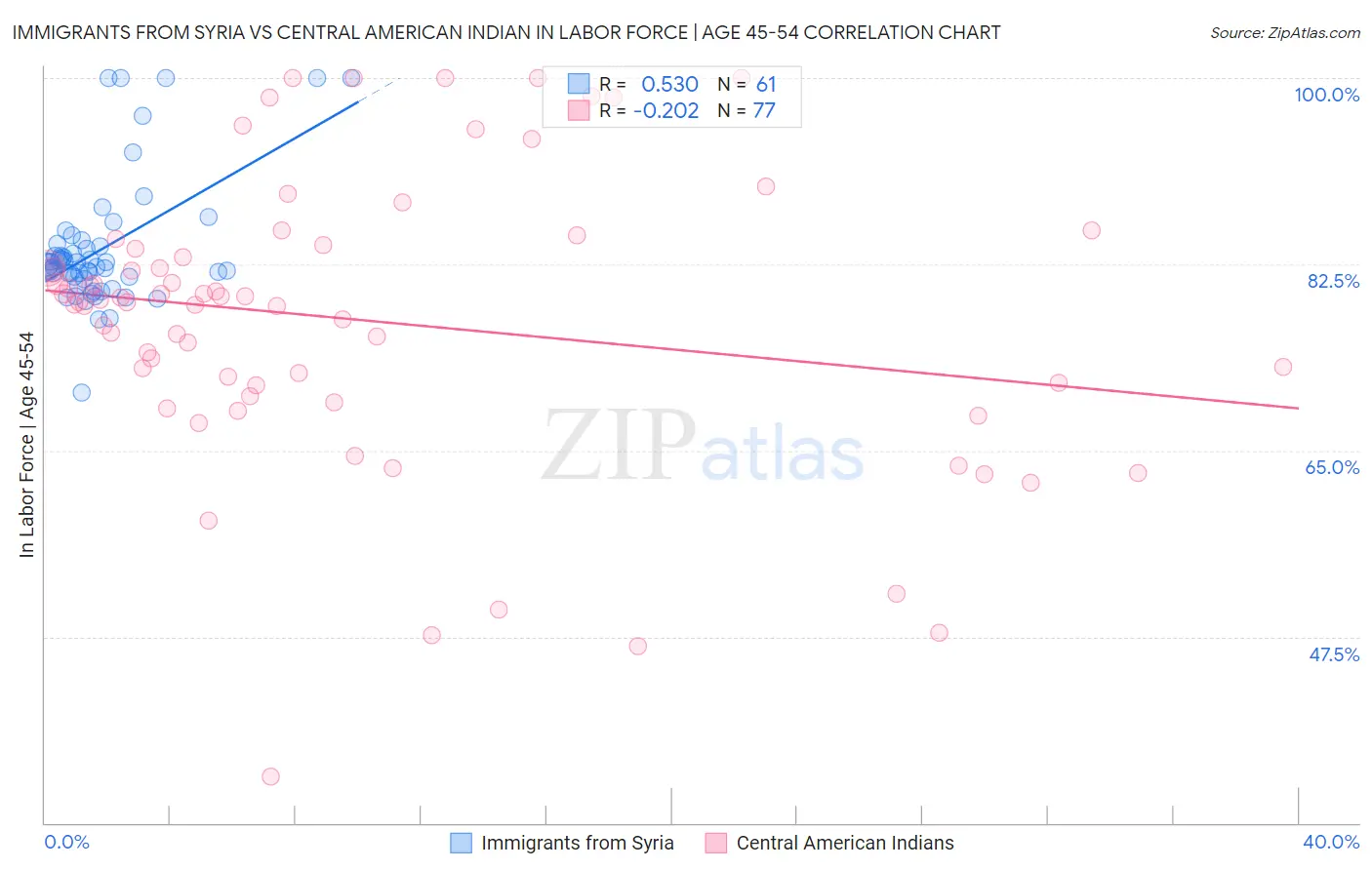 Immigrants from Syria vs Central American Indian In Labor Force | Age 45-54