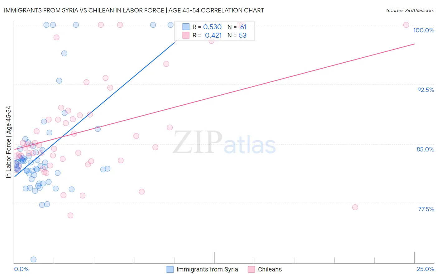 Immigrants from Syria vs Chilean In Labor Force | Age 45-54