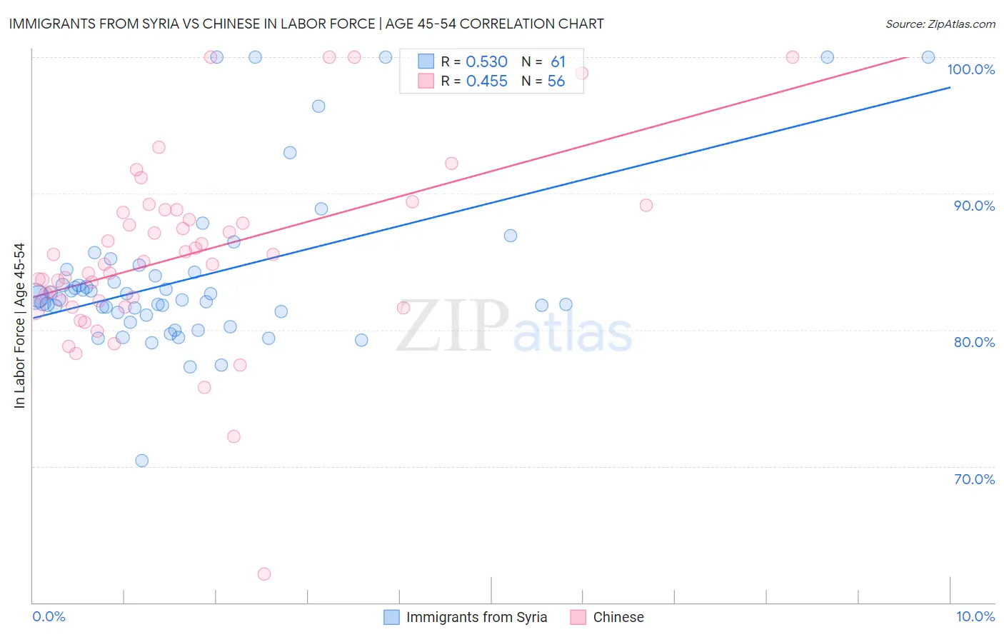 Immigrants from Syria vs Chinese In Labor Force | Age 45-54