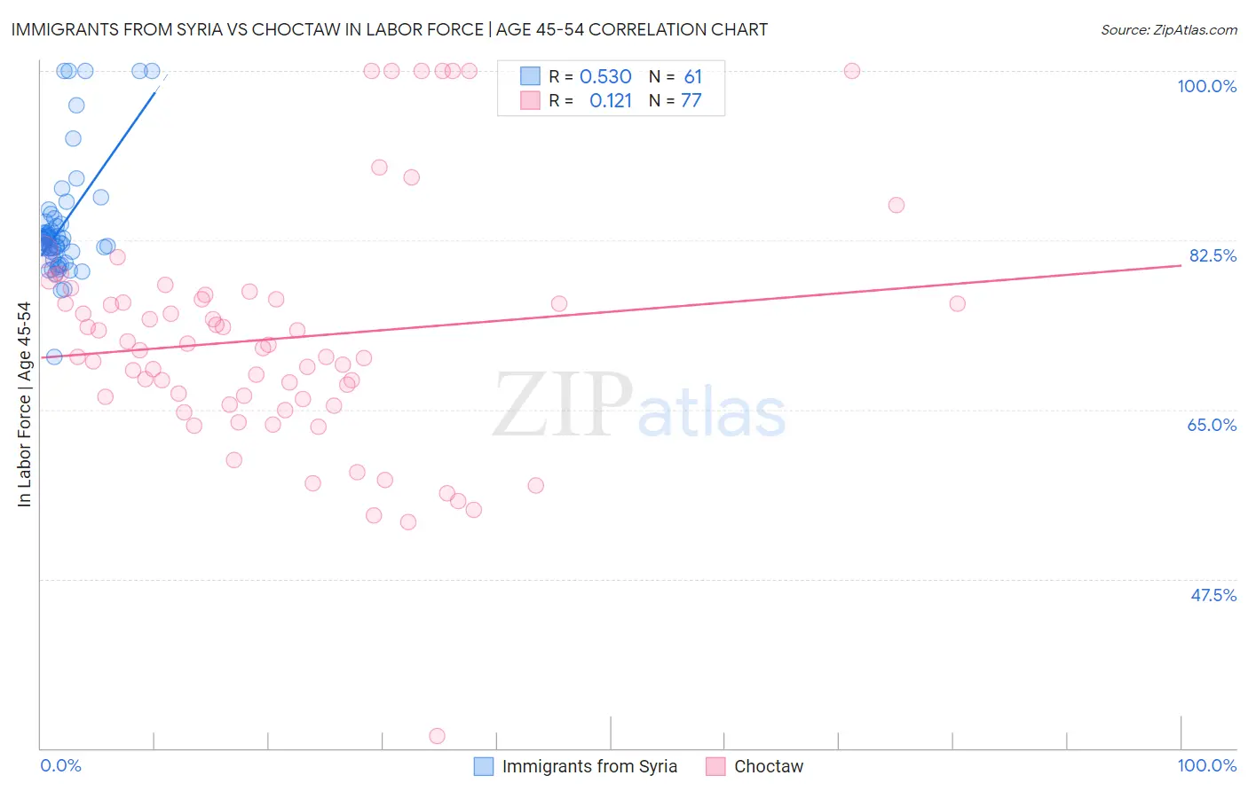 Immigrants from Syria vs Choctaw In Labor Force | Age 45-54