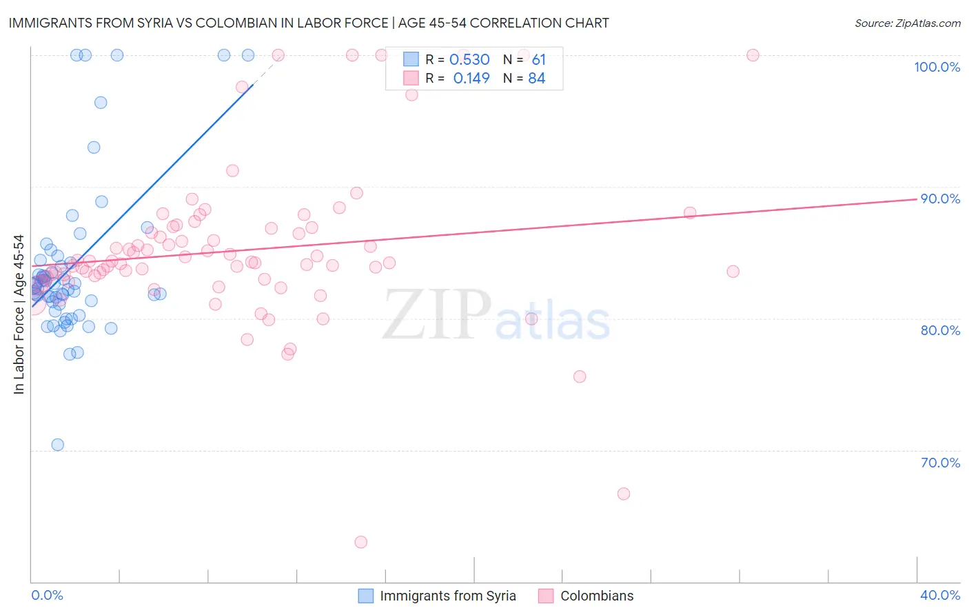 Immigrants from Syria vs Colombian In Labor Force | Age 45-54