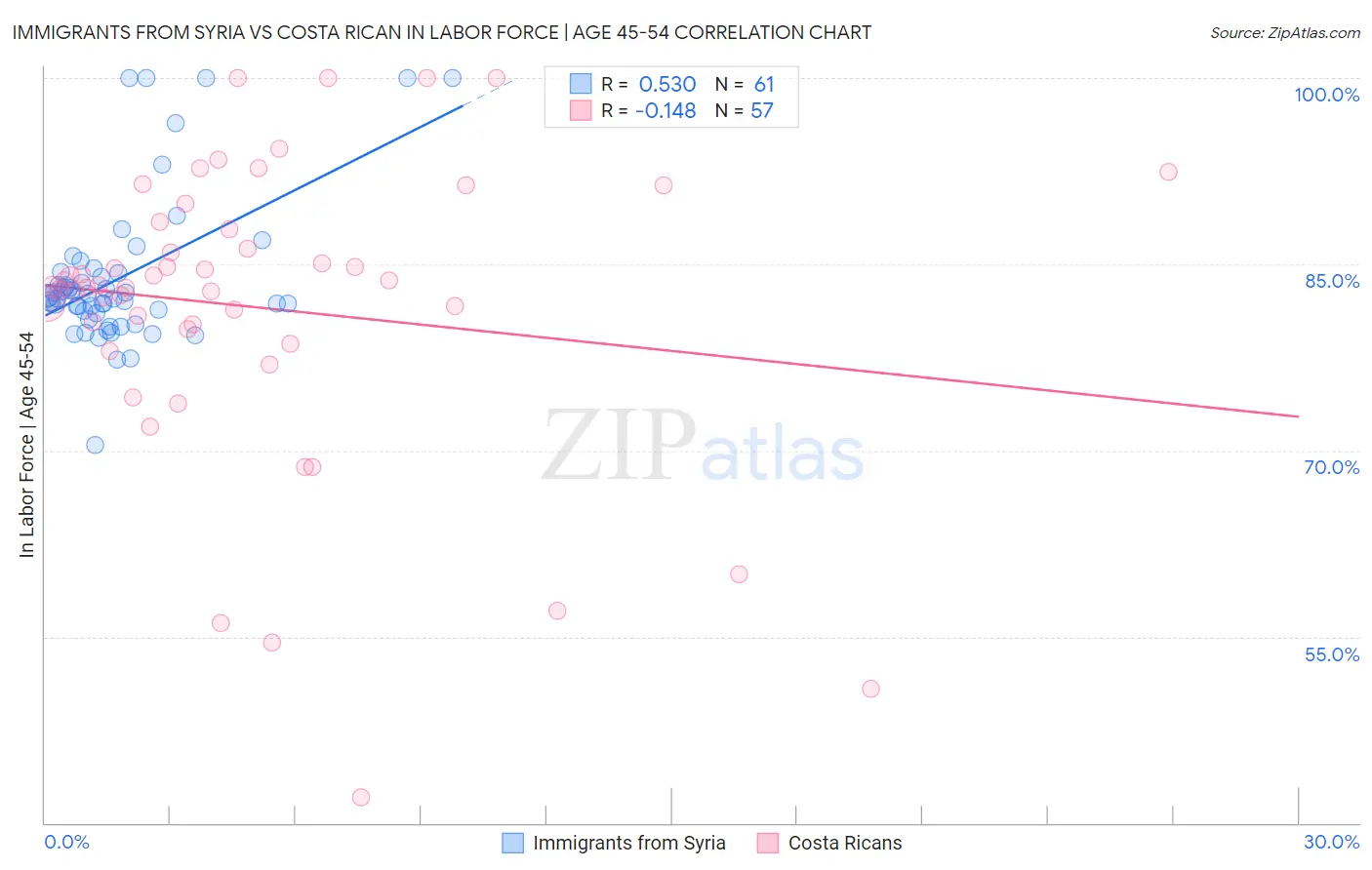 Immigrants from Syria vs Costa Rican In Labor Force | Age 45-54