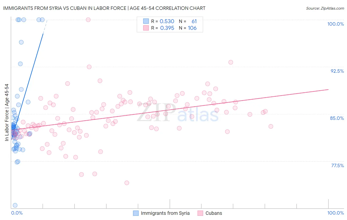 Immigrants from Syria vs Cuban In Labor Force | Age 45-54