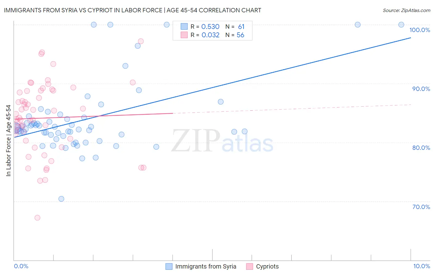 Immigrants from Syria vs Cypriot In Labor Force | Age 45-54