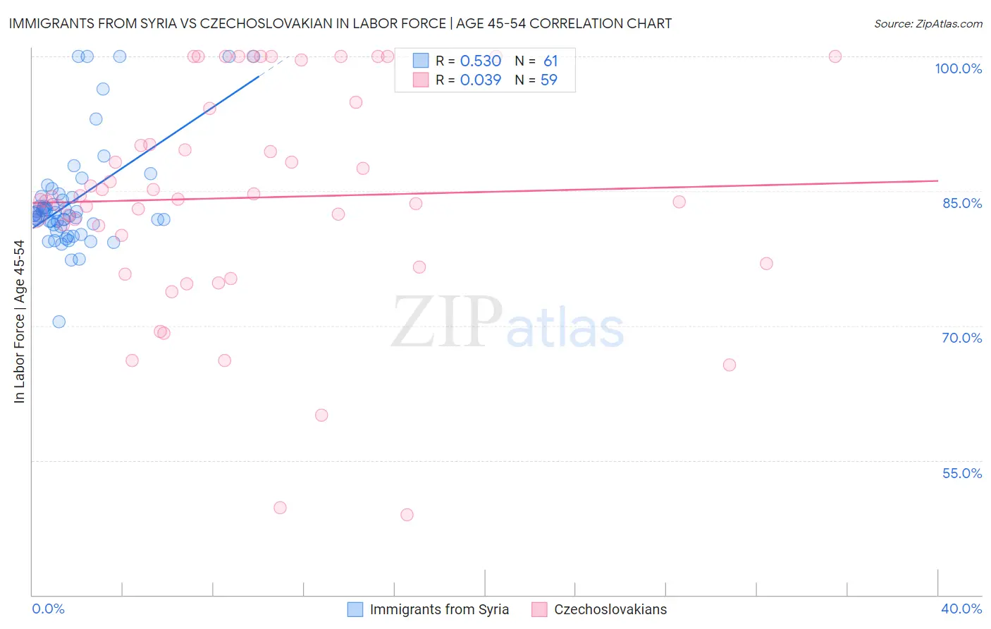 Immigrants from Syria vs Czechoslovakian In Labor Force | Age 45-54