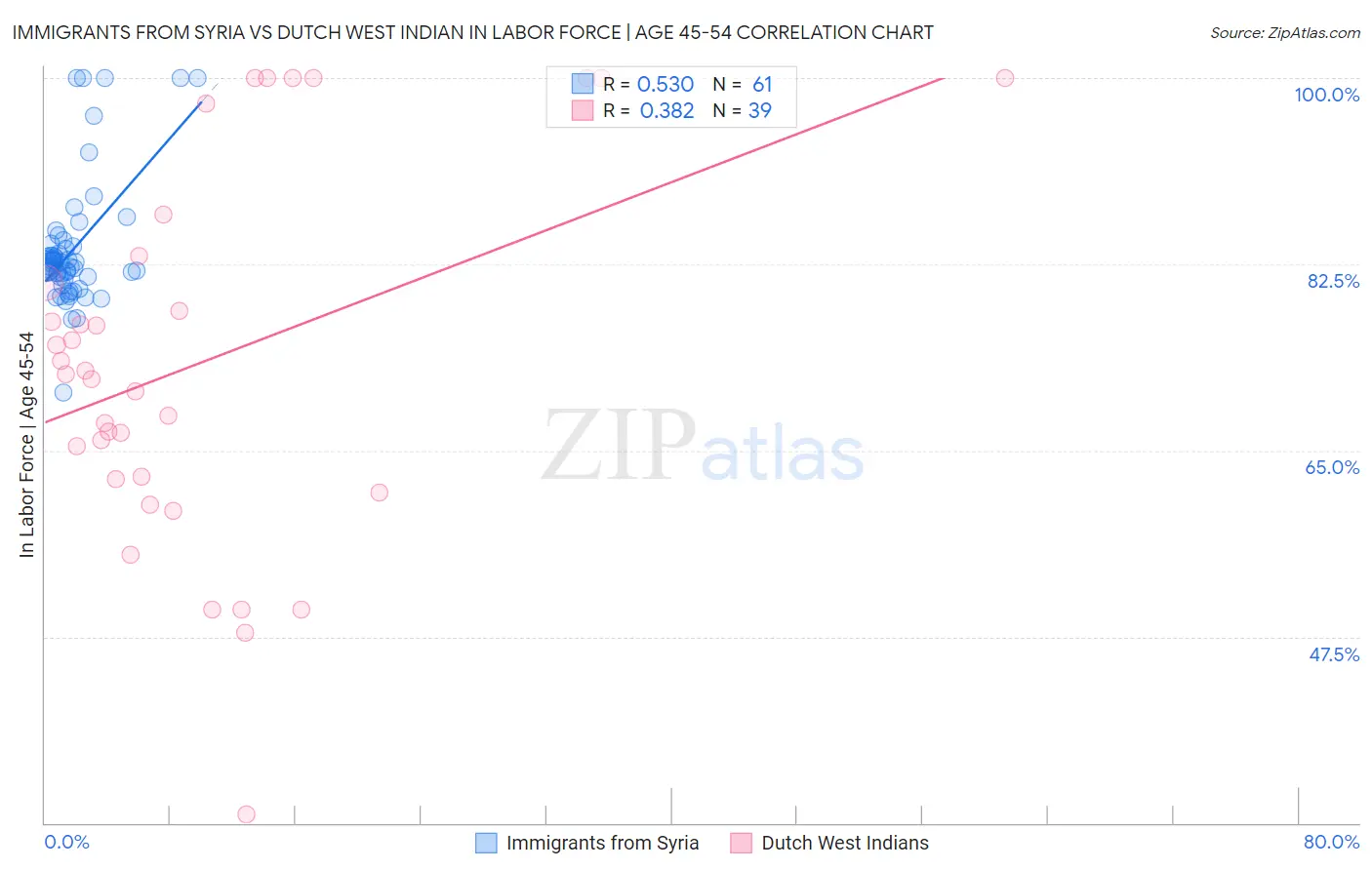 Immigrants from Syria vs Dutch West Indian In Labor Force | Age 45-54