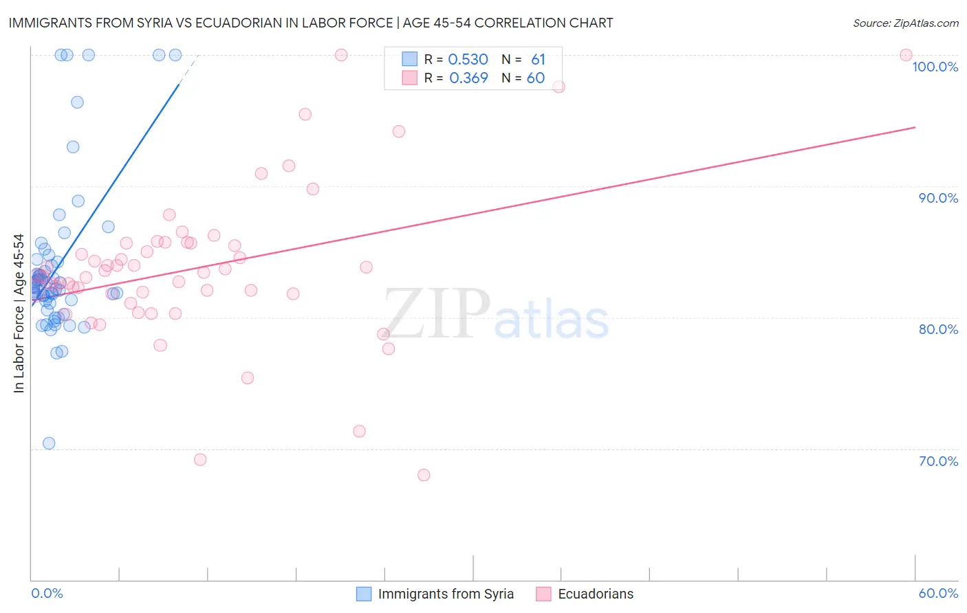Immigrants from Syria vs Ecuadorian In Labor Force | Age 45-54