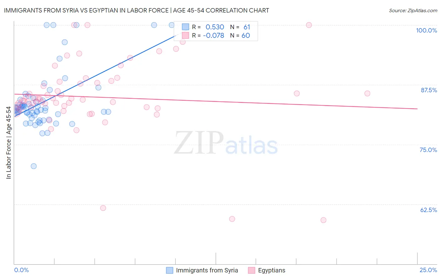 Immigrants from Syria vs Egyptian In Labor Force | Age 45-54