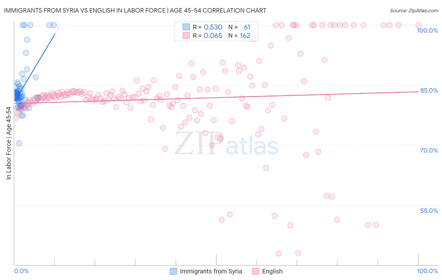 Immigrants from Syria vs English In Labor Force | Age 45-54