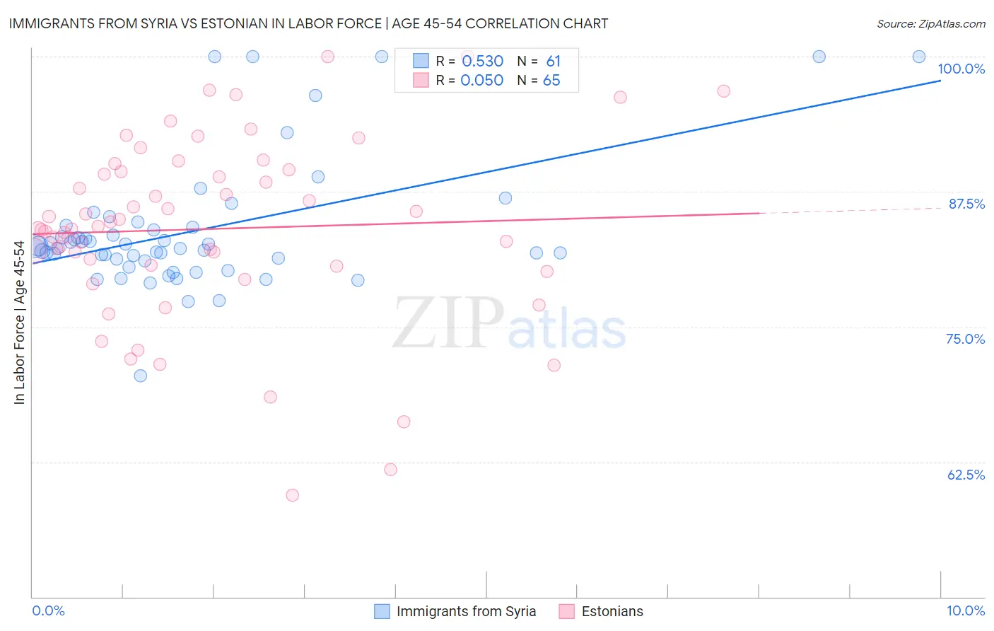 Immigrants from Syria vs Estonian In Labor Force | Age 45-54