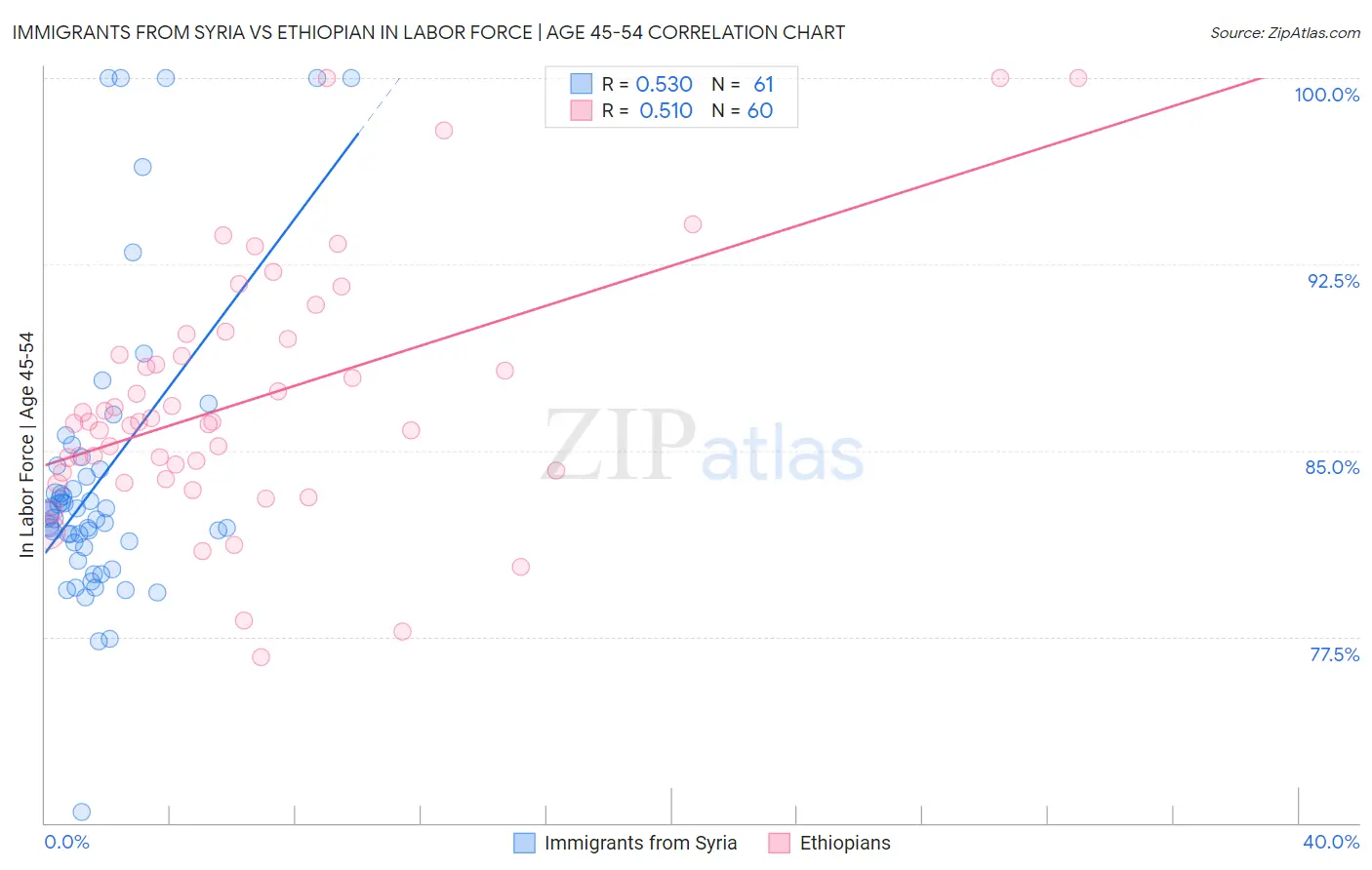 Immigrants from Syria vs Ethiopian In Labor Force | Age 45-54
