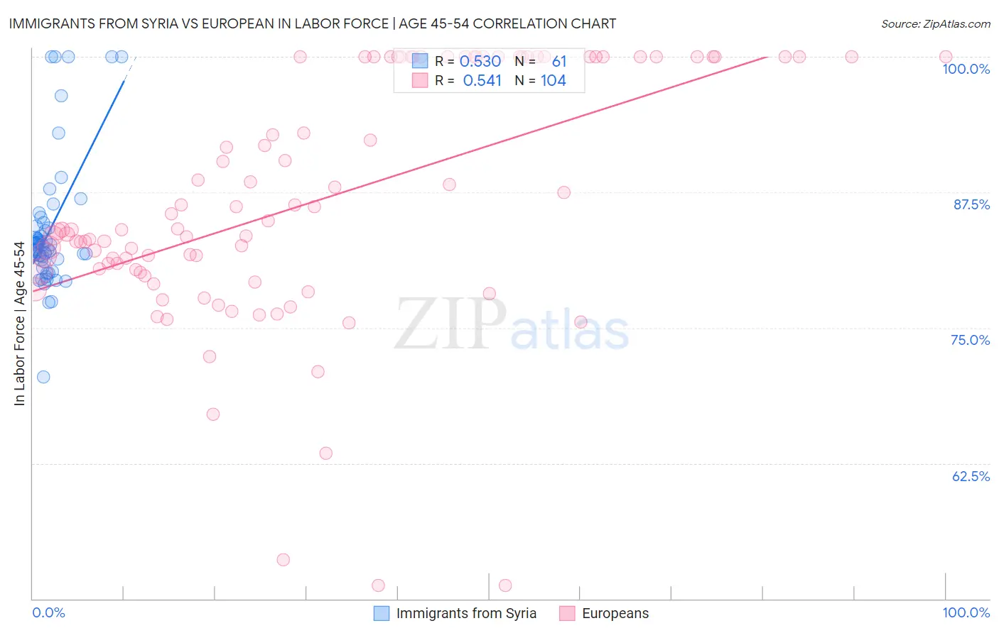 Immigrants from Syria vs European In Labor Force | Age 45-54