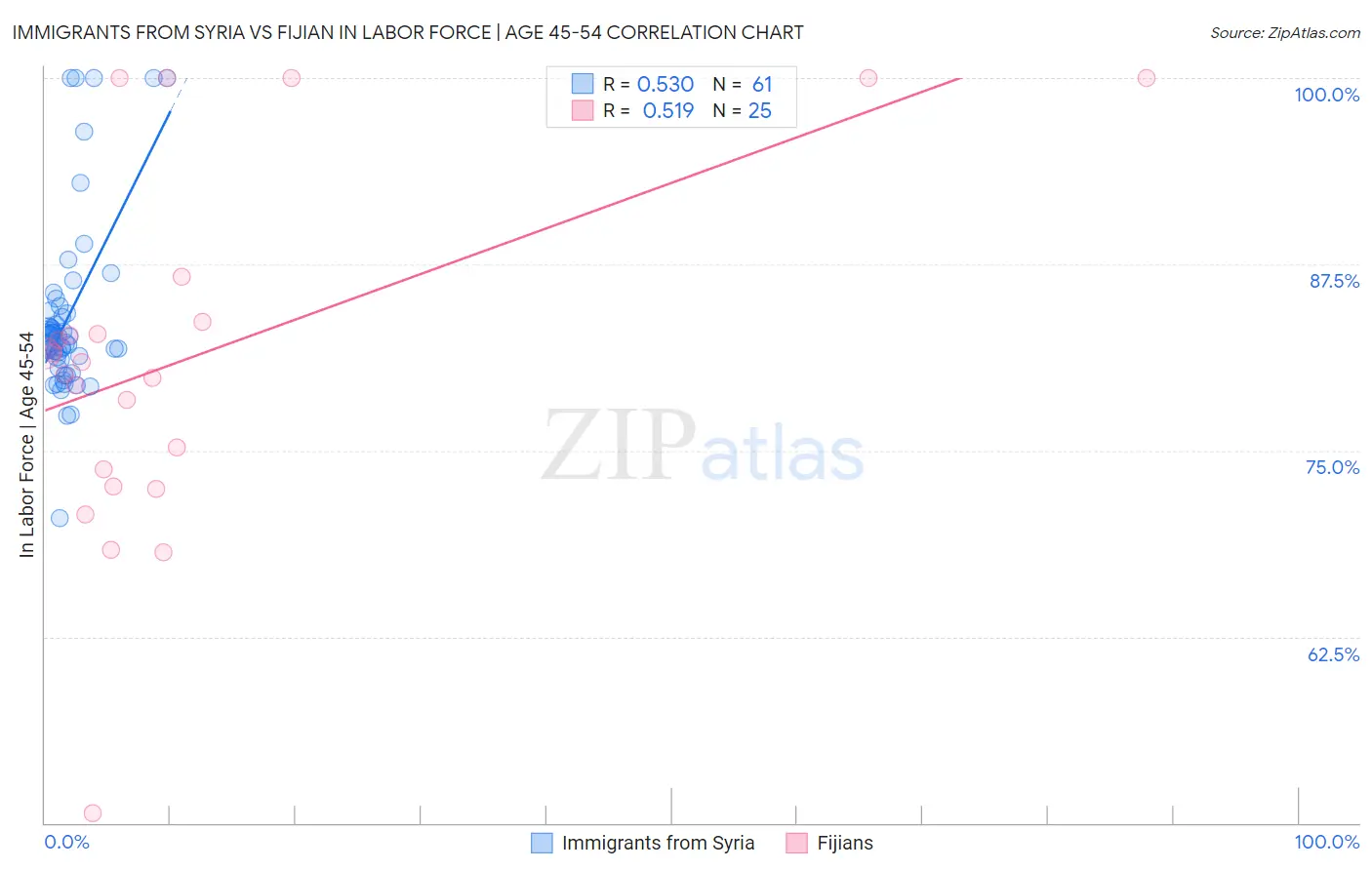 Immigrants from Syria vs Fijian In Labor Force | Age 45-54