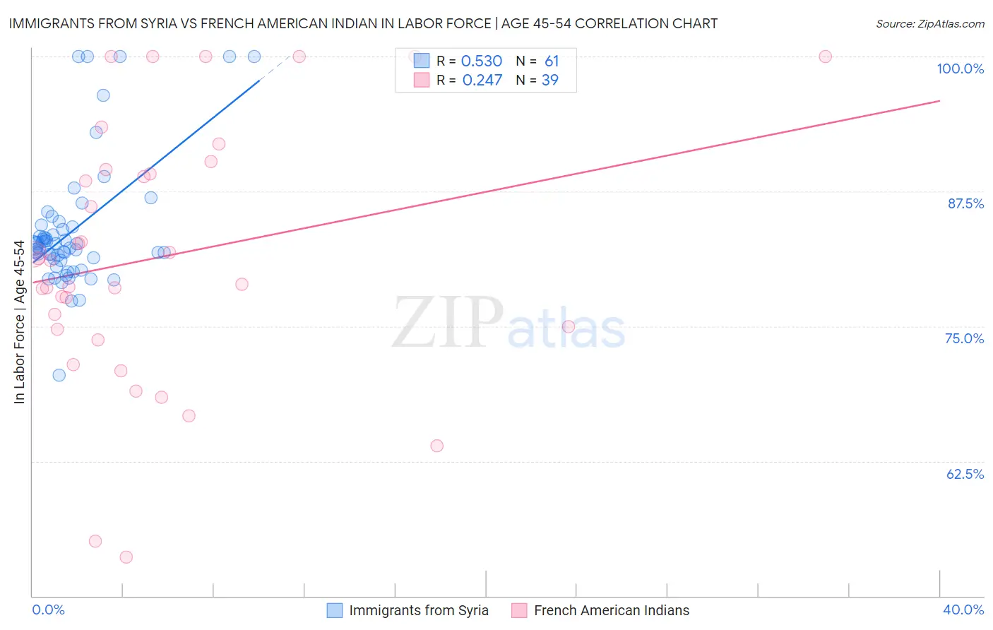 Immigrants from Syria vs French American Indian In Labor Force | Age 45-54