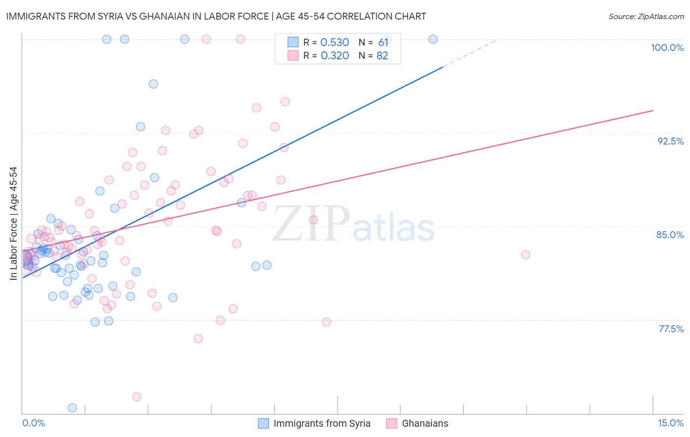 Immigrants from Syria vs Ghanaian In Labor Force | Age 45-54