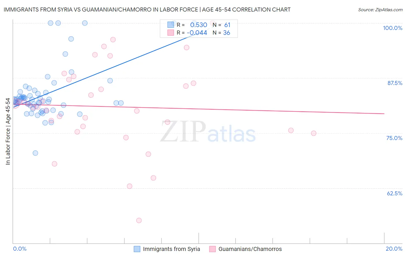 Immigrants from Syria vs Guamanian/Chamorro In Labor Force | Age 45-54