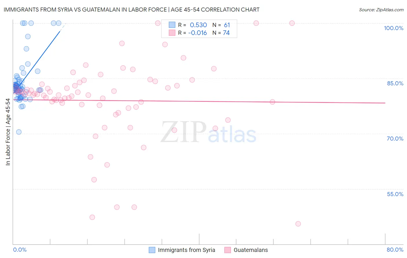 Immigrants from Syria vs Guatemalan In Labor Force | Age 45-54