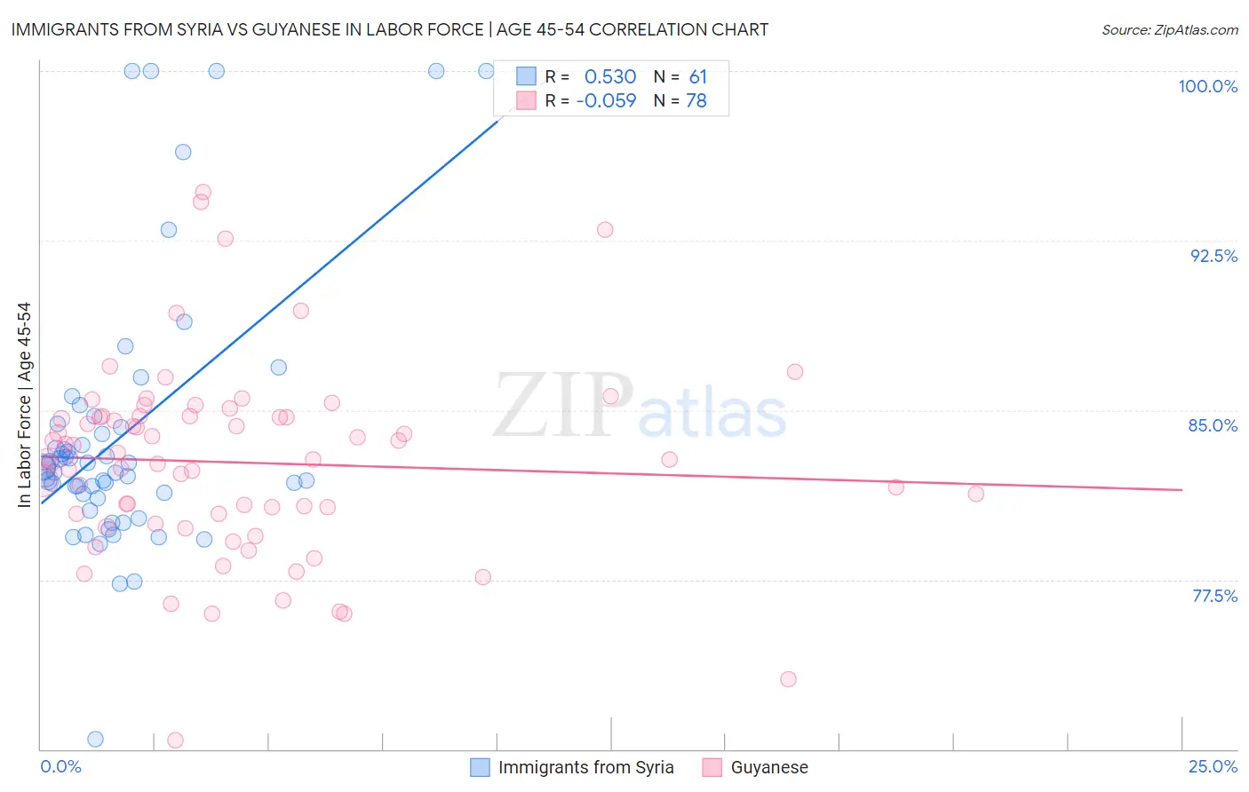 Immigrants from Syria vs Guyanese In Labor Force | Age 45-54